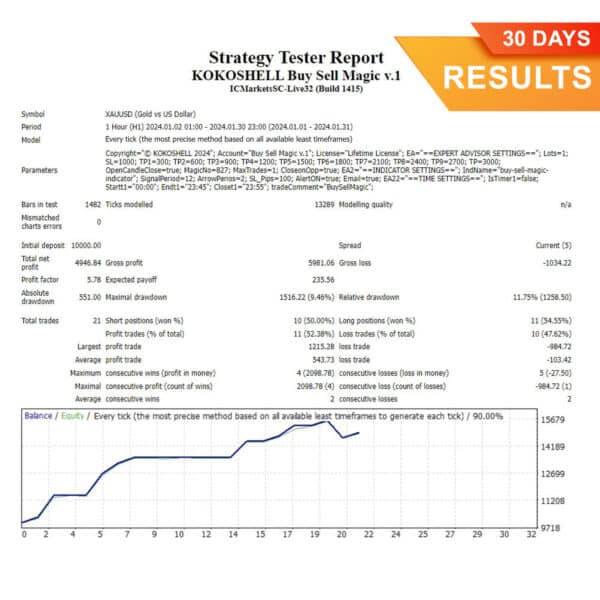 Buy Sell Magic MT4 EA (30 Days) Results