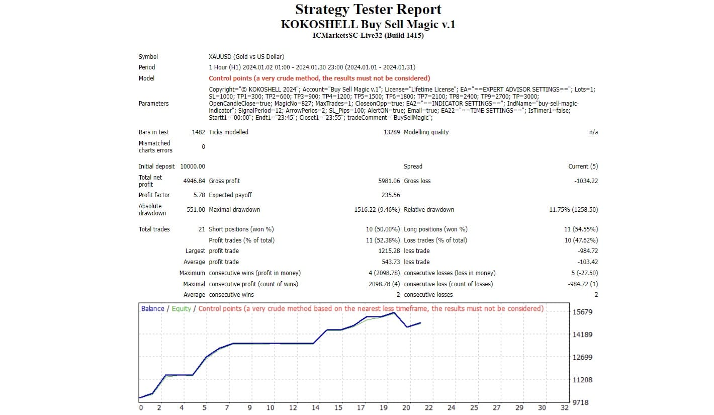 Buy Sell Magic XAUUSD 30 Days Results