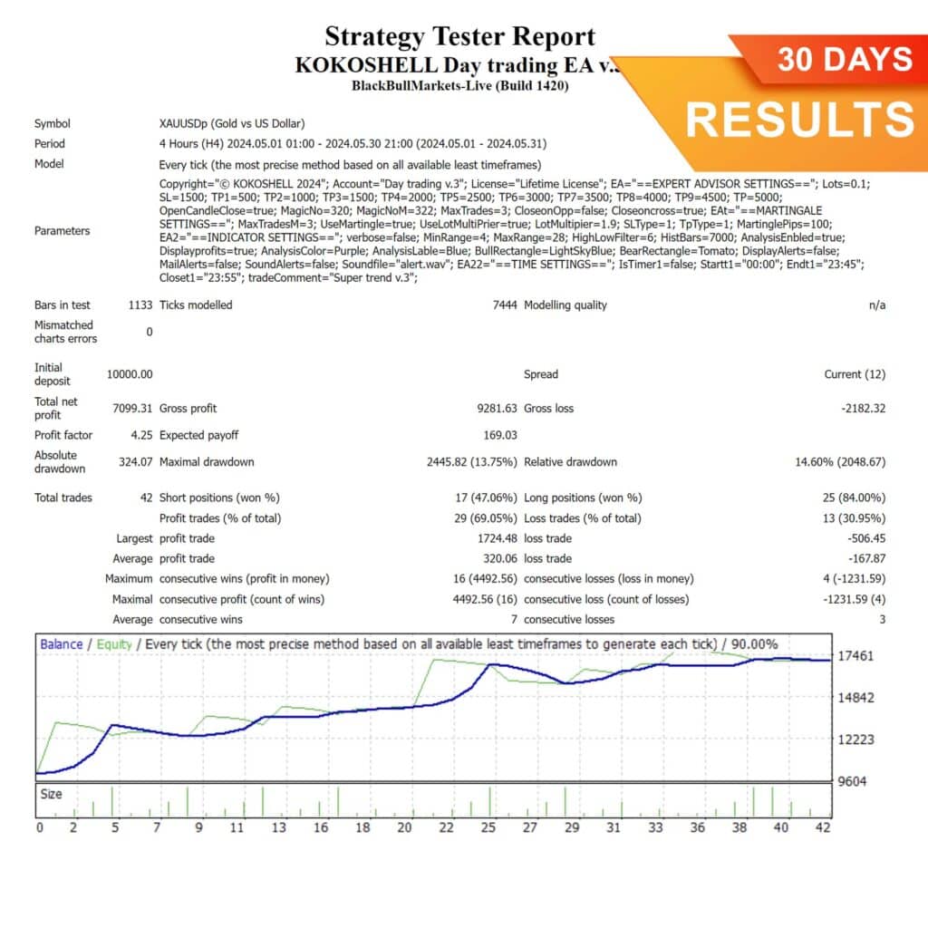 Day Trading Metatrader 4 Expert Advisor (30 Days) Results