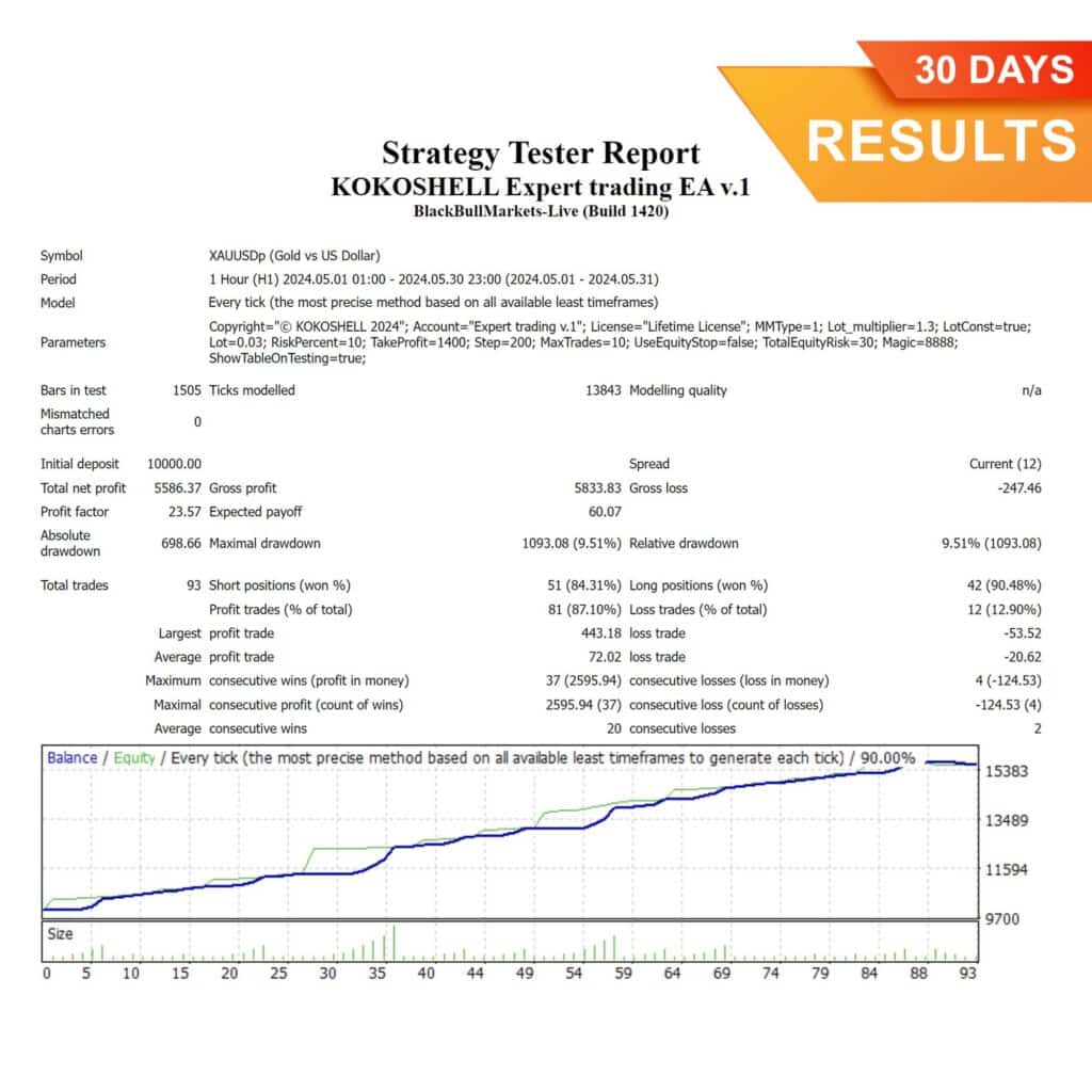 Expert Trading Martingale MT4 EA (30 Days) Results