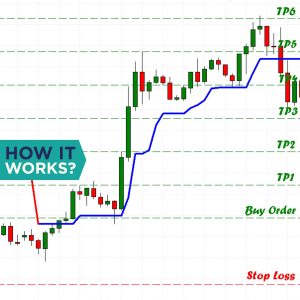 How it work Trend Magic Expert Advisor