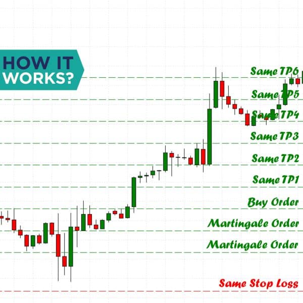 How it works Martingale for manual trading
