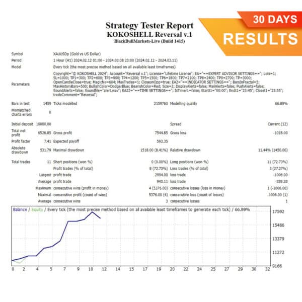 Reversal MT4 EA (30 Days) Results