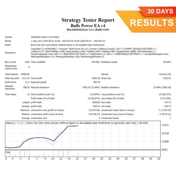 Bulls Power EA (30 Days) Results