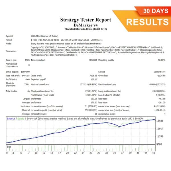 DeMarker EA (30 Days) Results, DeMarker Metatrader 4 Expert Advisor