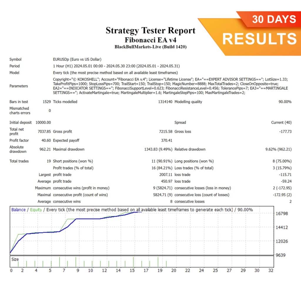 Fibonacci EA (30 Days) Results, Fibonacci Metatrader 4 Expert Advisor, Fibonacci MT4 EA