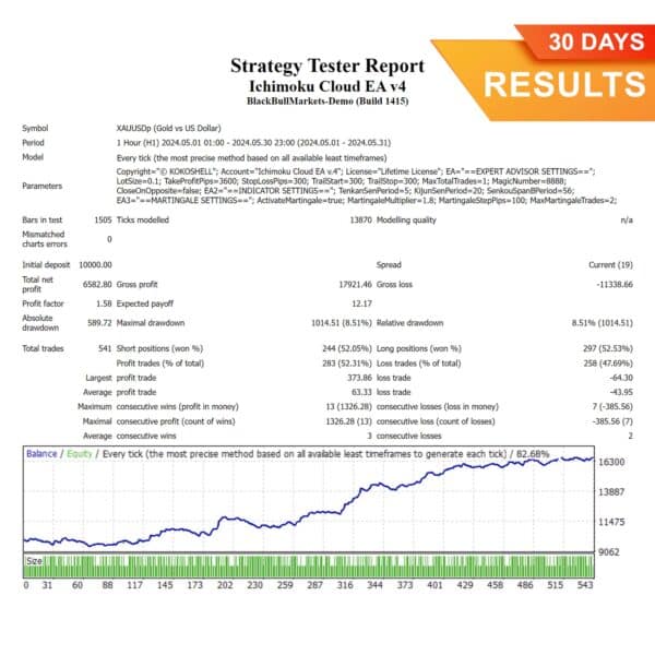 Ichimoku Cloud EA (30 Days) Results, Ichimoku Cloud Metatrader 4 Expert Advisor