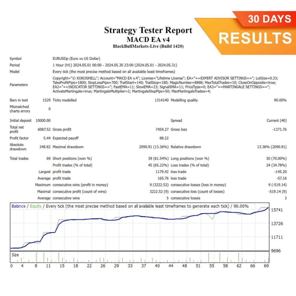 MACD EA (30 Days) Results, MACD Metatrader 4 Expert Advisor, MACD Indicator MT4 EA