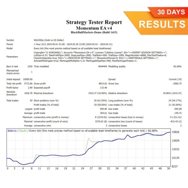 Momentum EA (30 Days) Results, Momentum Expert Advisor, Autotrading EA for Metatrader 4 using the momentum indicator, Momentum MT4 EA,