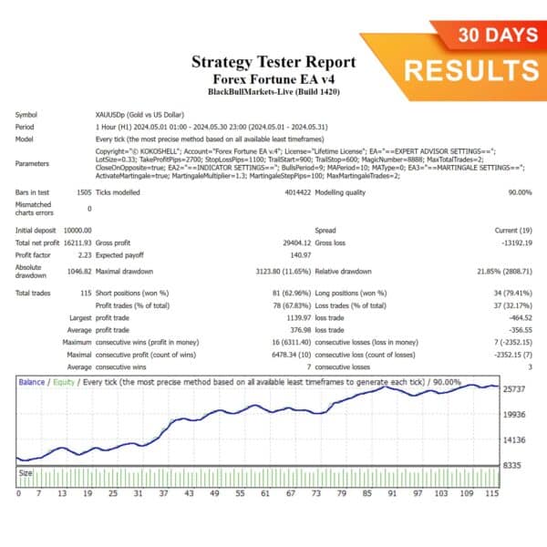 Forex Fortune MT4 Expert Advisor, Forex Fortune Metatrader 4 Expert Advisor, Forex Fortune EA (30 Days) Results