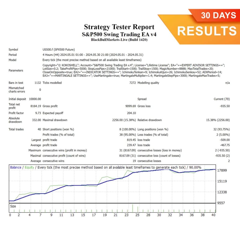 S&P500 Swing Trading MT4 EA (30 Days) Results