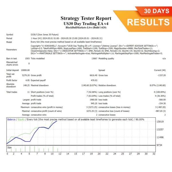 US30 Days Trading MT4 EA (30 Days) Results