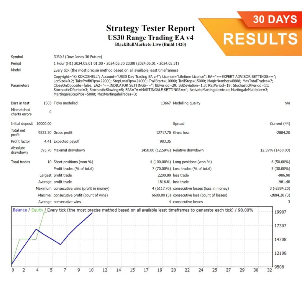 US30 Range trading MT4 EA (30 Days) Results, US30 Range trading Metatrader 4 Expert Advisor, US30 MT4 Expert Advisor