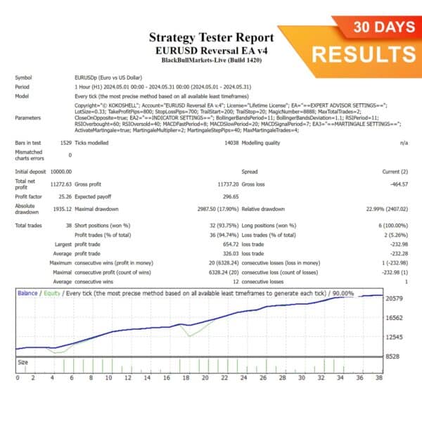 EURUSD Reversal MT4 Expert Advisor, EURUSD Reversal Metatrader 4 Expert Advisor, EURUSD Reversal EA (30 Days) Results